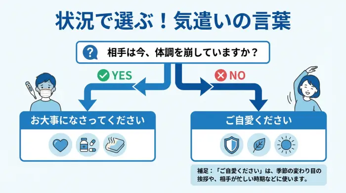 「お大事になさってください」と「ご自愛ください」の使い分けを示すフローチャート