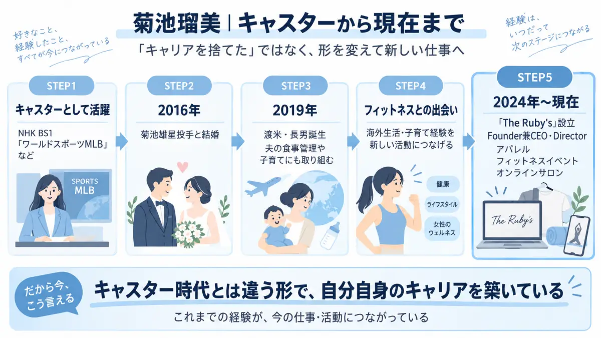 菊池雄星の妻・菊池瑠美さんのキャスター時代から結婚、渡米、子育て、ブランド設立までの流れを整理した図解
