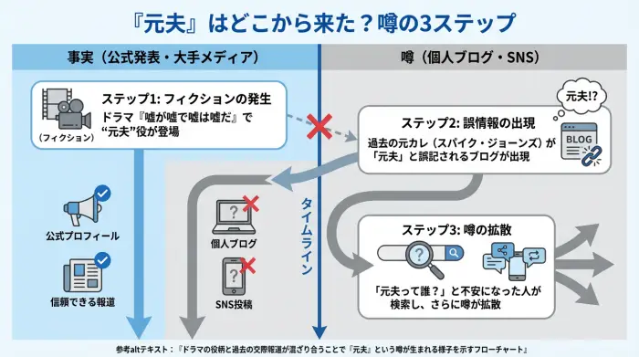 ドラマの役柄と過去の交際報道が混ざり合うことで『元夫』という噂が生まれる様子を示すフローチャート