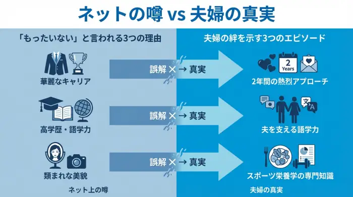 菊池雄星の妻が「もったいない」と言われる理由と、夫婦の絆の真実を対比した図解