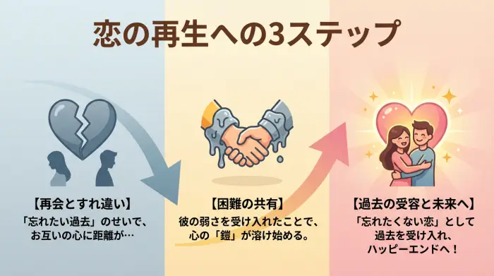 図解：君を忘れる恋がしたいのネタバレ