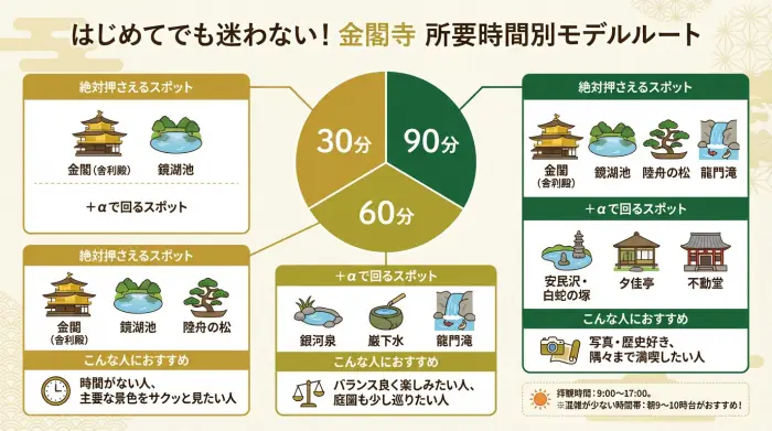 30〜90分の所要時間別に、金閣寺で回るべき見どころをまとめたモデルルート早見表