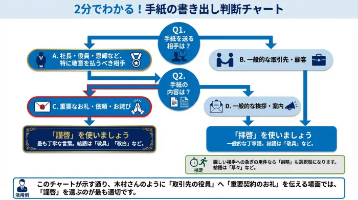 「謹啓」と「拝啓」の使い分けを判断するためのフローチャート