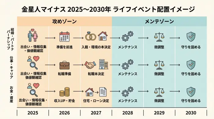 金星人マイナスの2025〜2030年の6年間で、結婚・仕事・お金の動かし方を年ごとに示したライフイベント配置図
