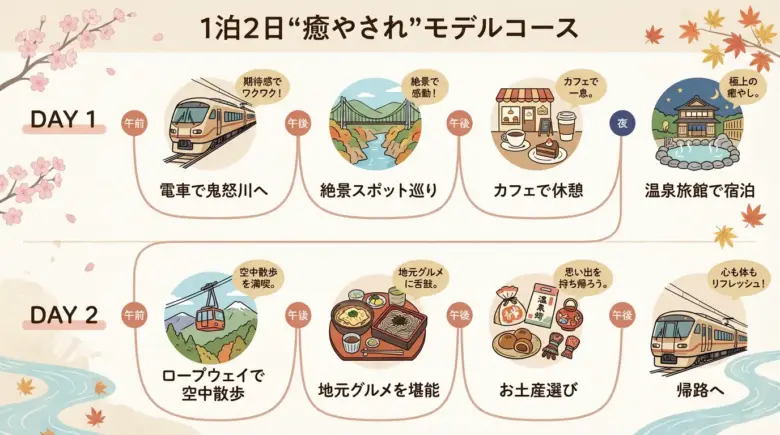 鬼怒川温泉“癒やされ”モデルコース タイムライン