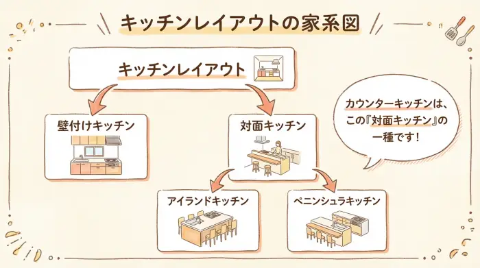 キッチンレイアウトの階層図