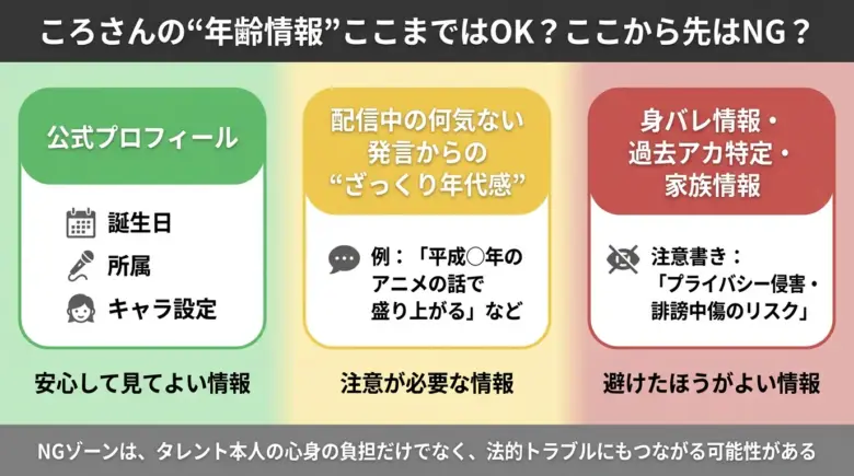 戌神ころねの年齢に関する情報を、公式プロフィールと噂・特定情報に分けて示したインフォグラフィック