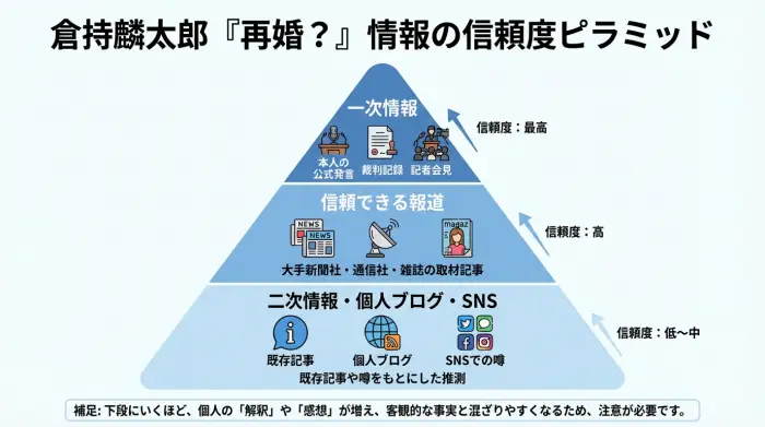 一次情報・報道・個人ブログの3層で構成された、情報の信頼度を示すピラミッド図