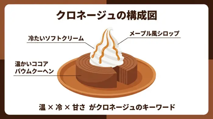 コメダ珈琲店のクロネージュの断面構造を示したイラスト