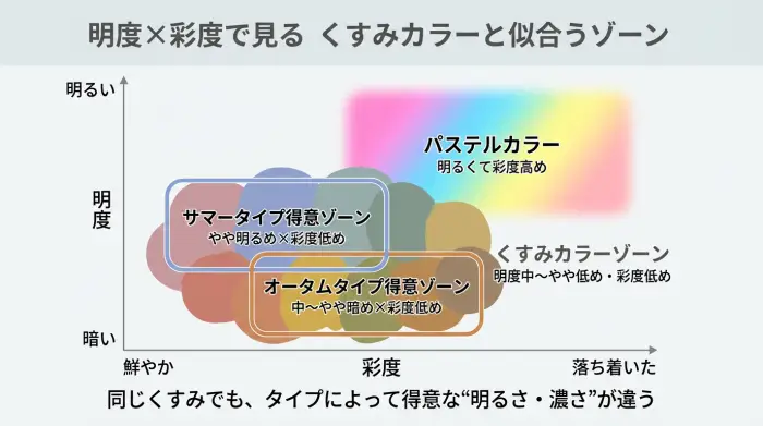 明度と彩度の2軸でくすみカラーの位置と、サマータイプとオータムタイプの得意ゾーンを示した図