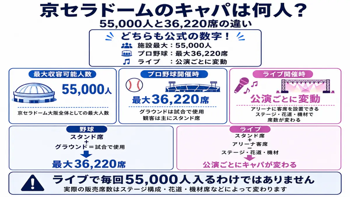 京セラドーム大阪の最大収容可能人数55,000人とプロ野球時最大36,220席、ライブ時は公演ごとに変わる違いを整理した図