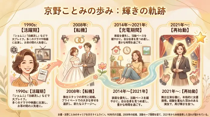 女優・京野ことみのキャリアを示すタイムライン