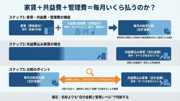 家賃・共益費・管理費・共益費込み家賃の関係を示した図