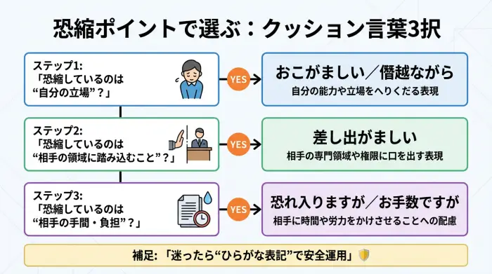 おこがましい・差し出がましい・恐れ入りますがの使い分けを、恐縮ポイントで分岐したフローチャート