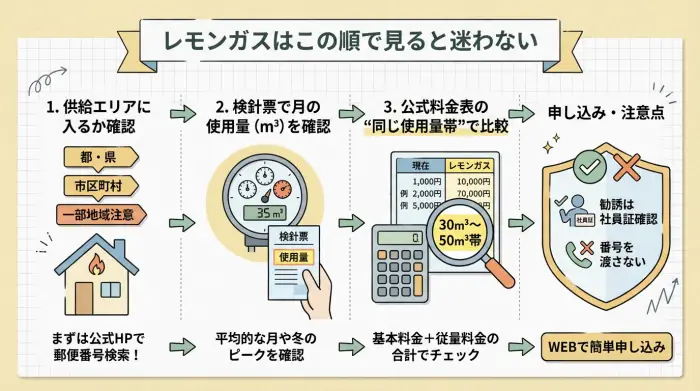 レモンガスを検討するときの手順を、供給エリア確認から料金比較、申し込み注意点まで順番に示した図