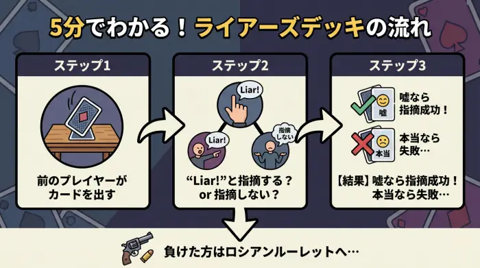 Liar's Deckのゲームフロー図