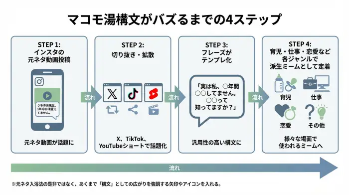 マコモ湯構文がインスタ動画から各SNSへ広がっていく様子を4ステップで示した図解