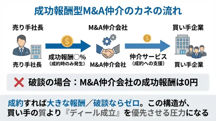売り手社長・M&A仲介会社・買い手企業の三者の間で、成功報酬型モデルにより成約時のみ仲介会社へ報酬が支払われる構造を示した図解