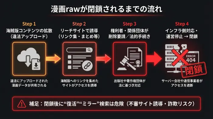 「漫画rawなどの海賊版サイトが閉鎖されるまでの流れを示したフロー図。リーチサイト規制と権利者側の対策が閉鎖につながることを解説