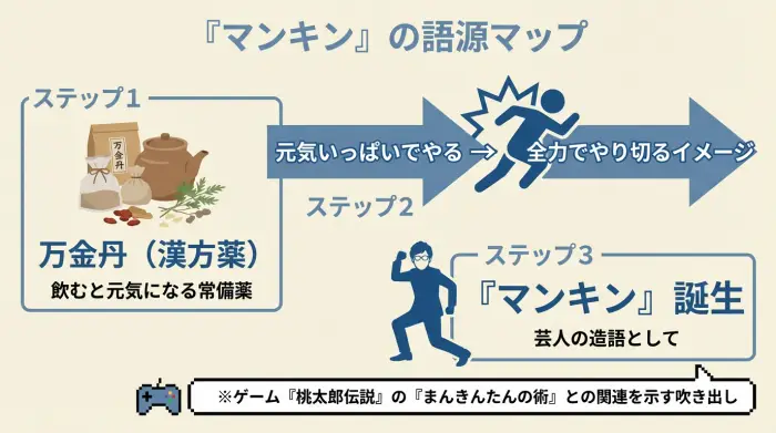 漢方薬の万金丹と芸人小籔千豊の造語から『マンキン』が生まれた流れを示す図解