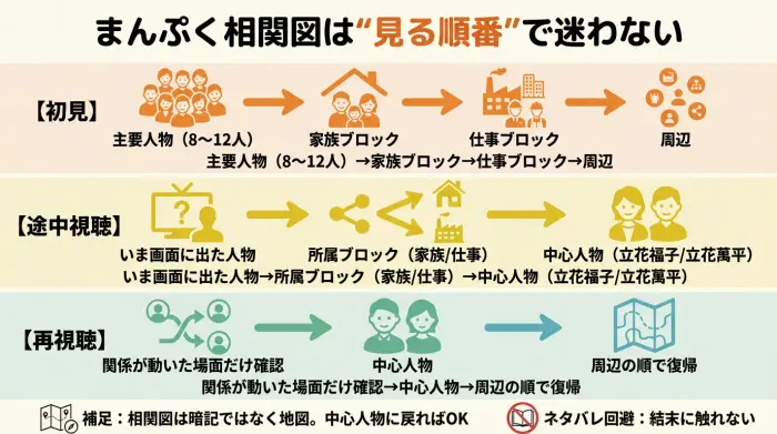朝ドラ『まんぷく』の相関図を初見・途中視聴・再視聴の状況別に見る順番を示したフロー図