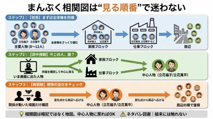 朝ドラ『まんぷく』の相関図を初見・途中視聴・再視聴の状況別に見る順番を示したフロー図