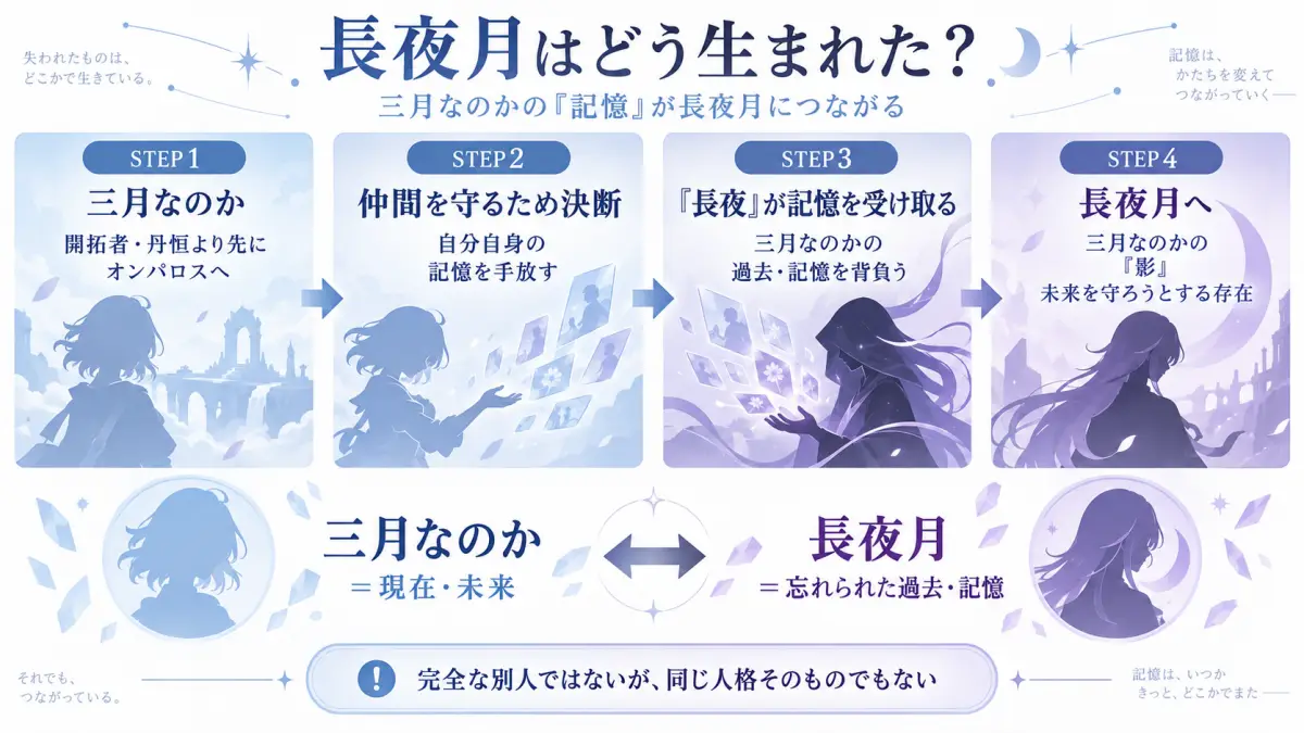 三月なのかが記憶を手放し長夜がその記憶を受け取って長夜月となる流れを整理した図解
