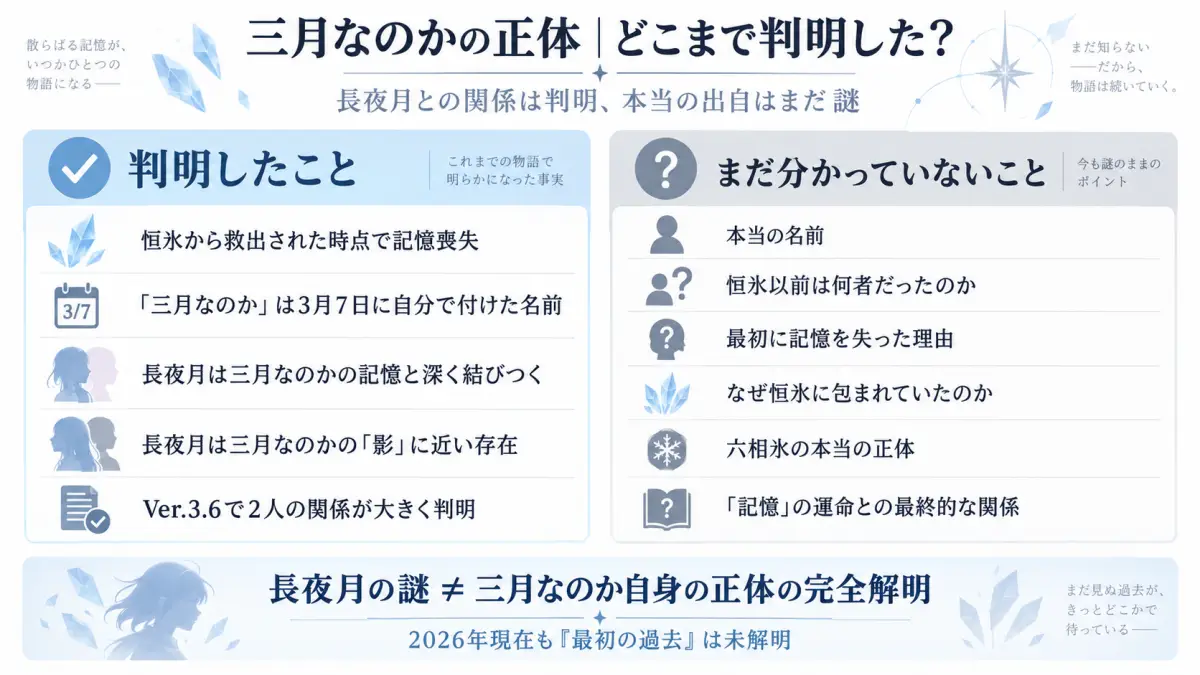 三月なのかの正体について長夜月との関係など判明したことと本名や恒氷以前の出自など未解明のことを整理した図解