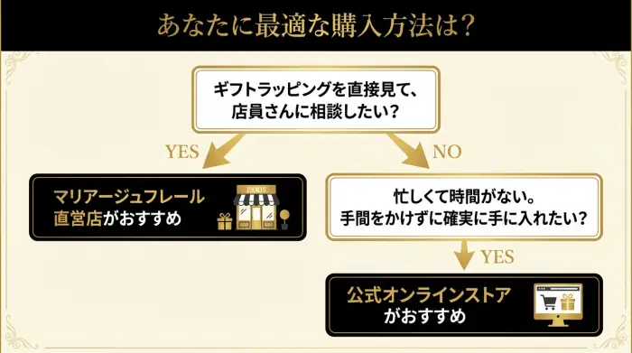 マリアージュフレールのチョコレート購入方法を選ぶためのフローチャート