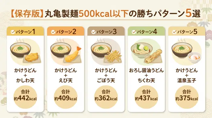 丸亀製麺で500kcal以下に抑えるための5つの具体的なうどんと天ぷらの組み合わせを示したインフォグラフィック