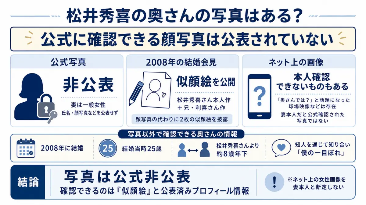 松井秀喜の奥さんの写真について、公式顔写真は非公表で結婚会見では似顔絵が公開されたことを整理した図