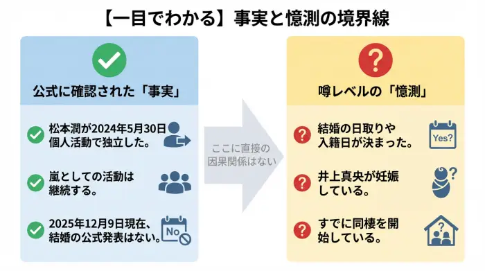 松本潤さんの結婚に関する事実と憶測を比較する図