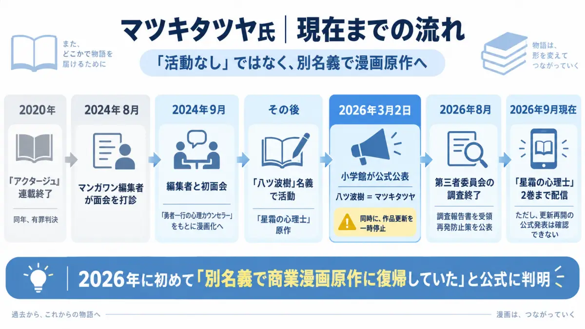 マツキタツヤ氏がアクタージュ終了後から八ツ波樹名義で星霜の心理士を担当し2026年に小学館が公表するまでの流れを整理した図解