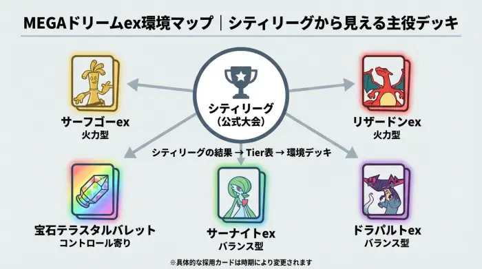 シティリーグを中心としたMEGAドリームex環境の主役デッキ相関図