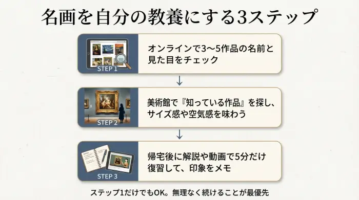 名画を自分のものにする3ステップフローチャート