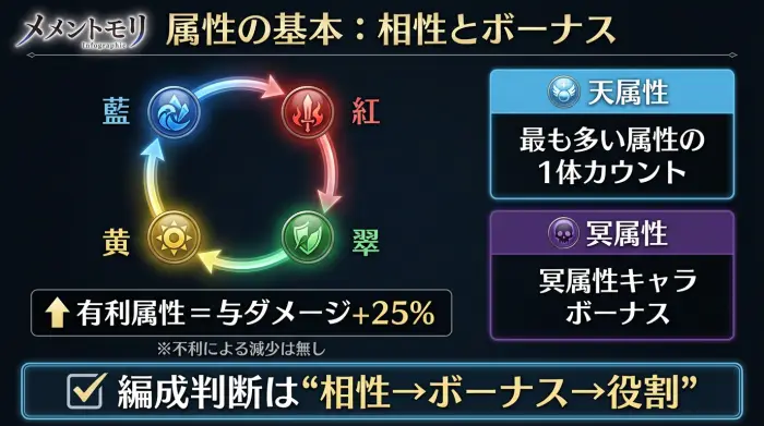 メメントモリの最強パーティを目的・役割・属性の順で決めるフロー図