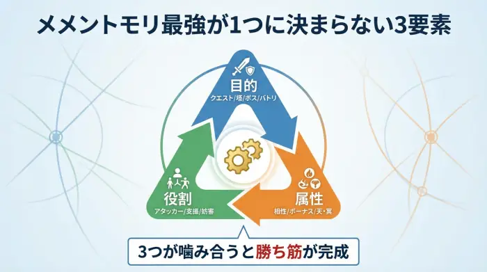 メメントモリ最強が決まらない理由を目的・役割・属性の3要素で示した図