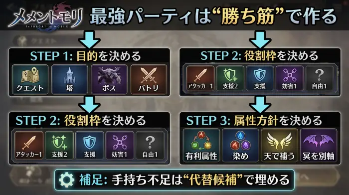 「目的→役割→属性」編成決定フロー図