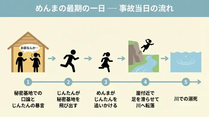秘密基地での口論からじんたんを追いかける途中に崖から落ち、川で溺死するまでのめんまの事故当日の流れを示したタイムライン図