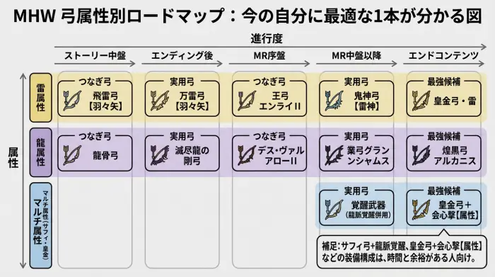 モンスターハンター：ワールドの弓向けに、雷・龍・マルチ属性ごとのおすすめ弓を進行度別に整理したロードマップ図