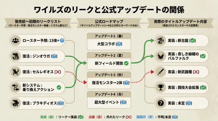 モンハンワイルズに関するリーク情報が、公式ロードマップと実際のタイトルアップデートとどのように対応しているかを示したタイムライン図