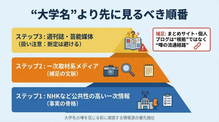 大学名の噂を信じる前に確認する情報源の優先順位