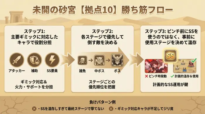 未開の砂宮【拠点10】の勝ち筋を、編成・敵の優先順位・SSタイミングの3ステップで示したフロー図