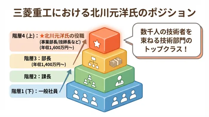 三菱重工の役職階層を示す図