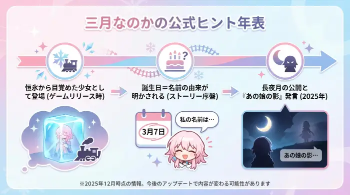 三月なのかの登場から長夜月公開までの公式情報を年表形式でまとめた図解