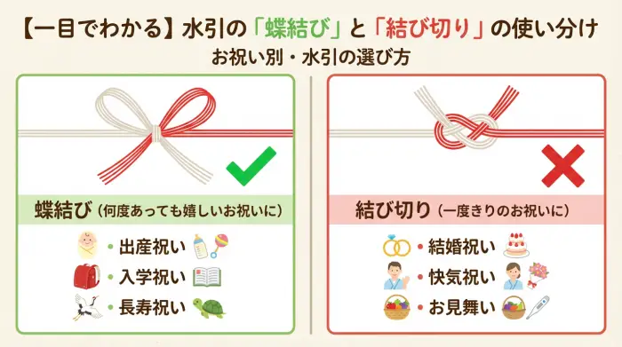 水引の蝶結びと結び切りの違いを示す図解