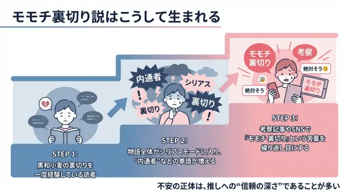 モモチ裏切り説が生まれるまでの読者心理の流れを3ステップで説明した図