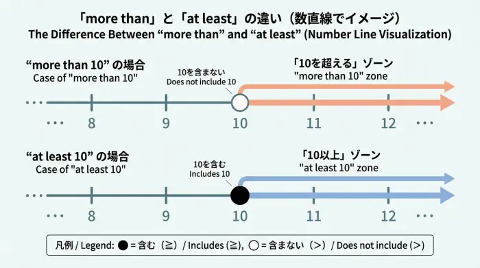 more than 10 は10を含まないが、at least 10 は10を含むことを示す数直線図