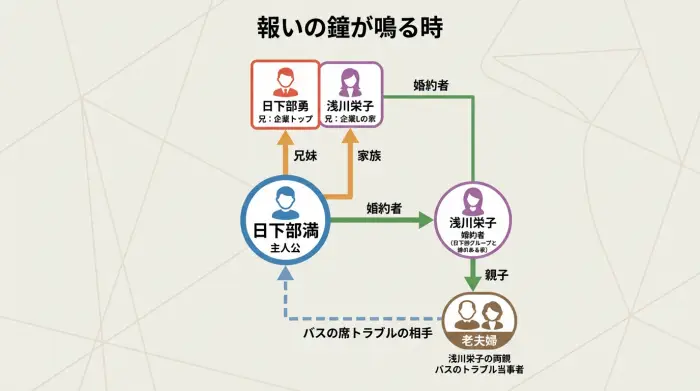 ドラマ『報いの鐘が鳴る時』の主人公・日下部満を中心に、兄の勇、婚約者の浅川栄子、その両親である老夫婦との関係を示した相関図