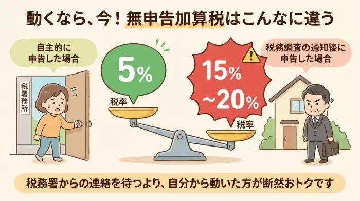 無申告加算税の税率比較図